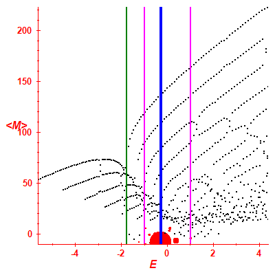 Peres lattice <M>